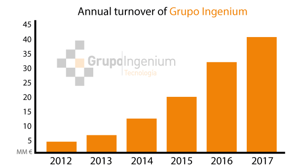 Annual turnover of Grupo Ingenium