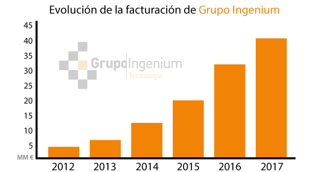 Gráfica evolución de la facturación anual del Grupo Ingenium